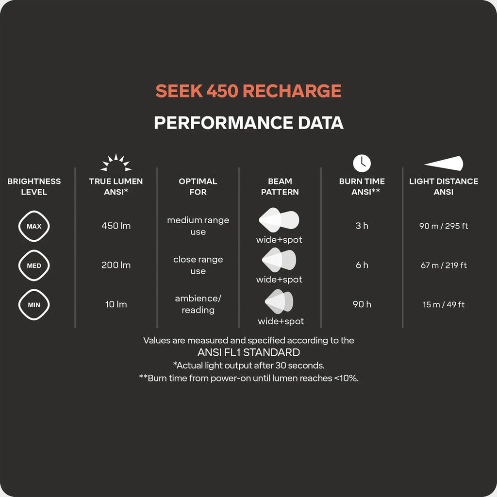 Seek 450 Recharge Headlamp